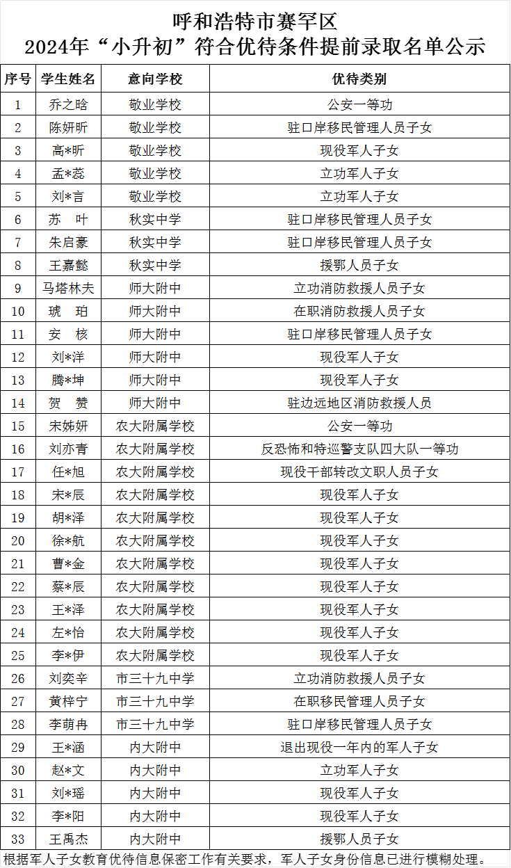 呼和浩特市赛罕区2024年“小升初”符合优待条件提前录取名单公示.png