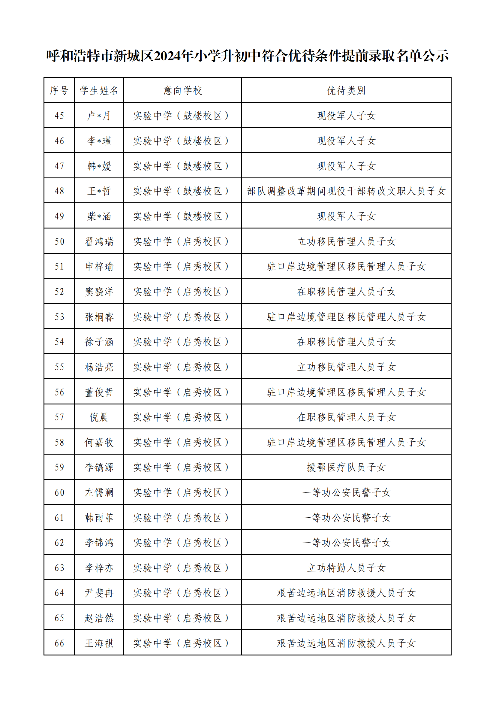 【正式公示】呼和浩特市新城区2024年小学升初中符合优待条件提前录取名单公示_02.png