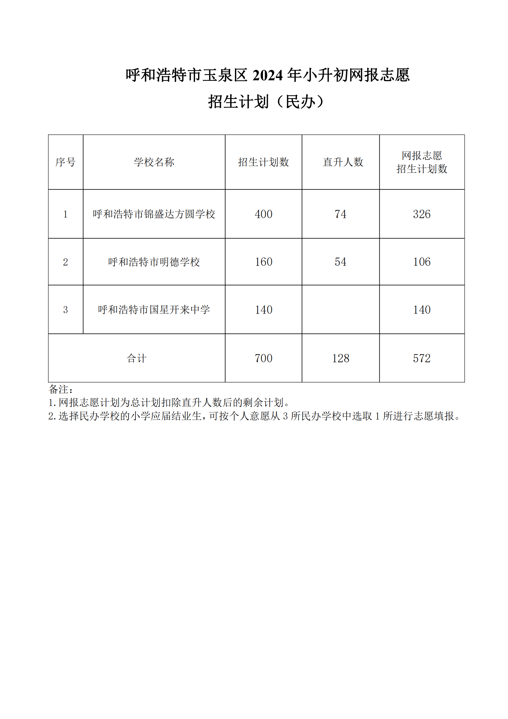 呼和浩特市玉泉区2024年小升初网报志愿招生计划_01.png