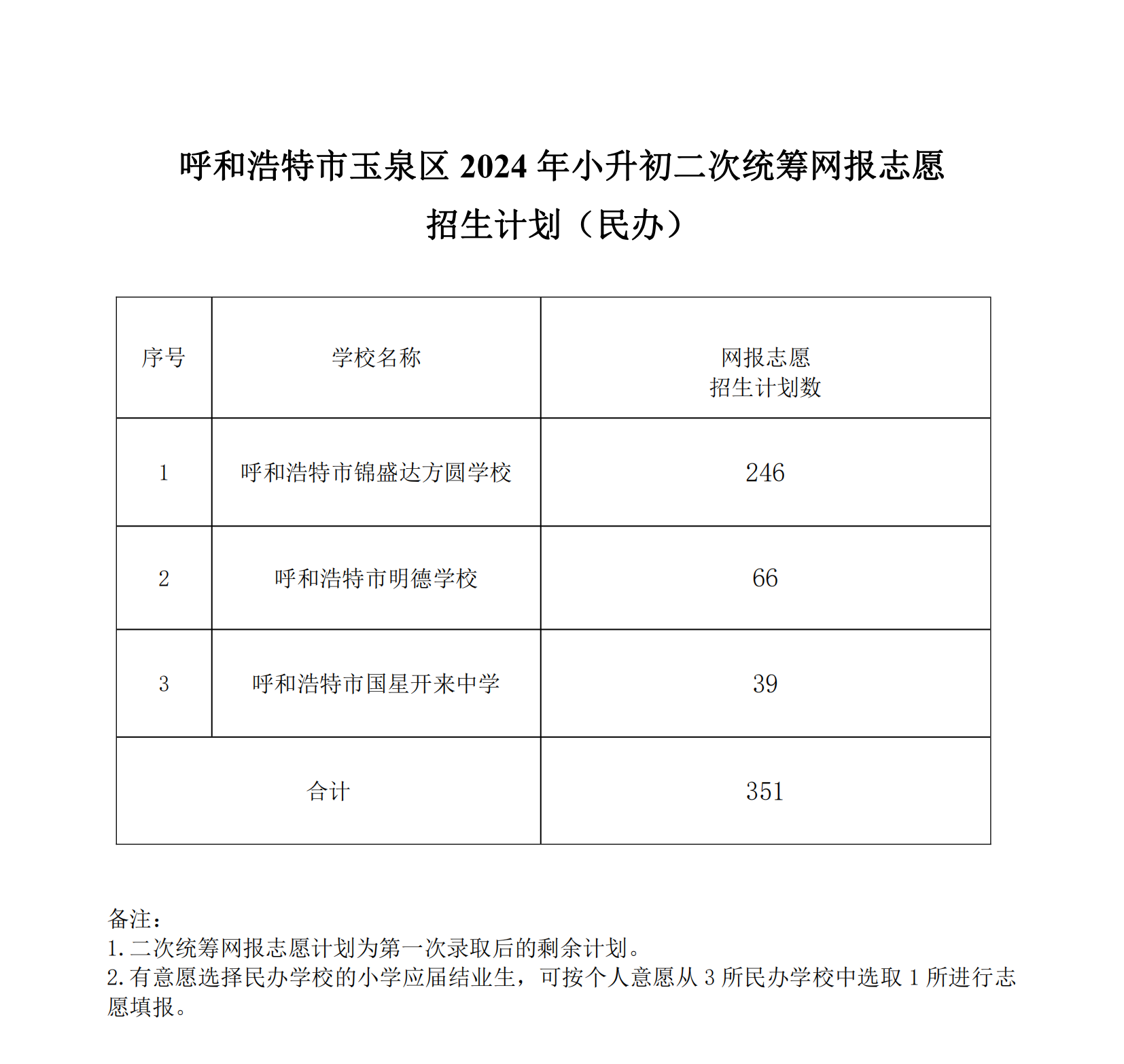 呼和浩特市玉泉区2024年小升初二次统筹网报志愿招生计划_01.png