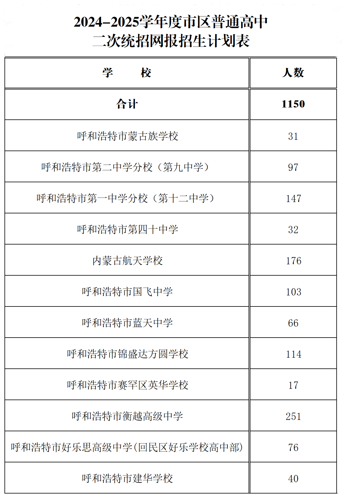 2024-2025学年度市区普通高中二次统招网报招生计划表.png