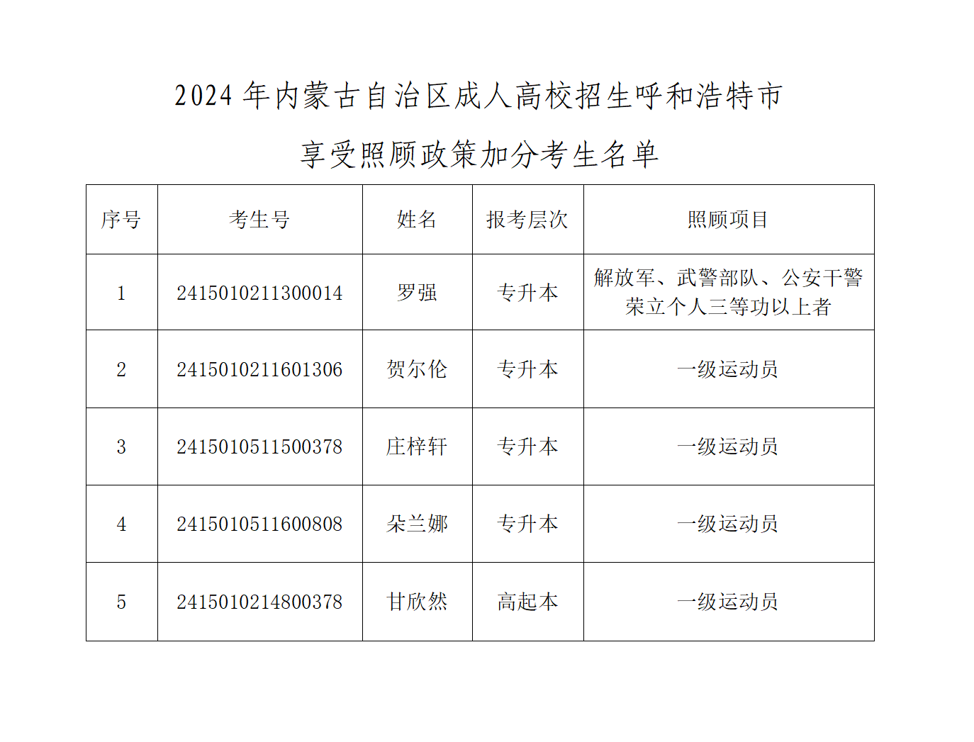 2024年内蒙古自治区成人高校招生呼和浩特市享受照顾政策加分考生名单_02(1).png